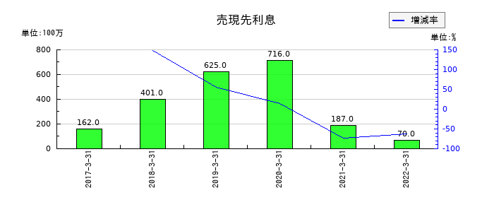 伊予銀行の売現先利息の推移