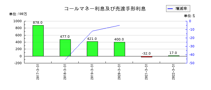 伊予銀行のコールマネー利息及び売渡手形利息の推移