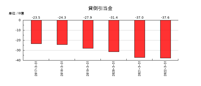 伊予銀行の貸倒引当金の推移