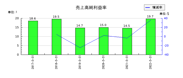 伊予銀行の売上高純利益率の推移
