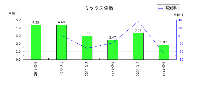 伊予銀行のミックス係数の推移