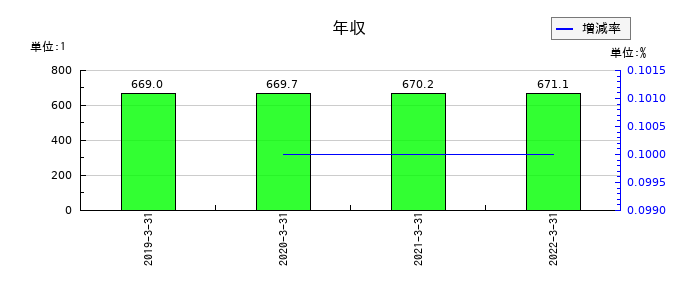 伊予銀行の年収の推移