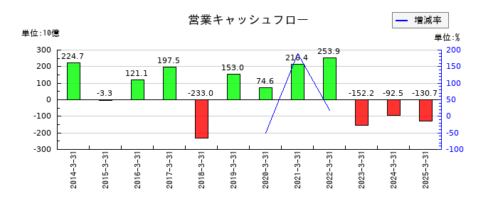 百十四銀行の営業キャッシュフロー推移