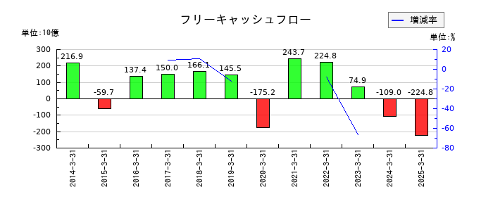 百十四銀行のフリーキャッシュフロー推移