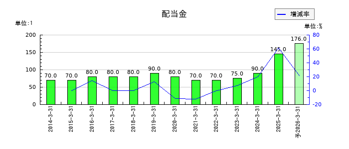 百十四銀行の年間配当金推移