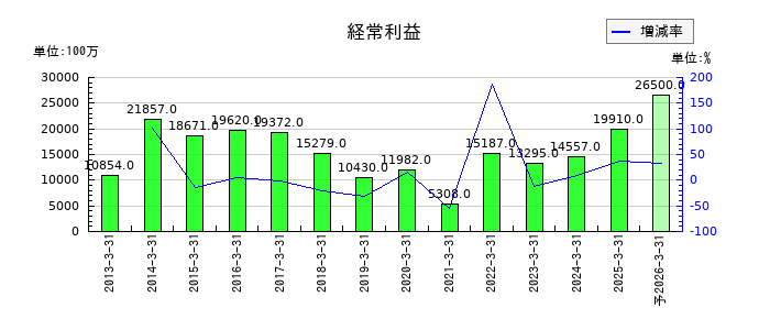 百十四銀行の通期の経常利益推移