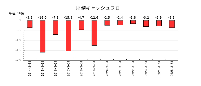 百十四銀行の財務キャッシュフロー推移