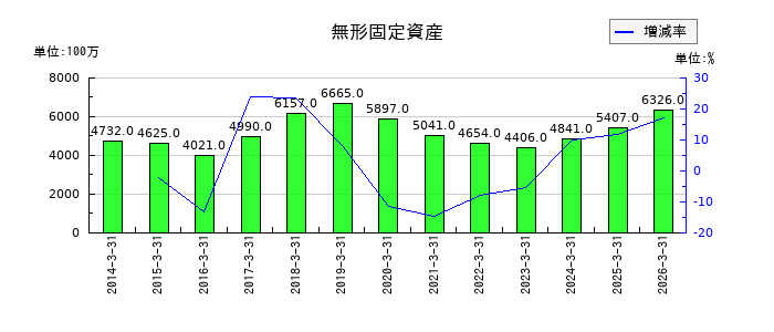 百十四銀行の無形固定資産の推移