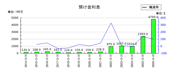 百十四銀行の預け金利息の推移