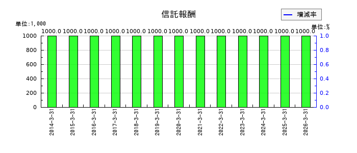 百十四銀行の繰延ヘッジ損益の推移
