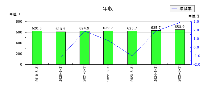 百十四銀行の年収の推移