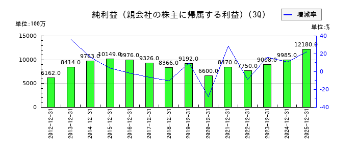 阿波銀行の第3四半期の純利益推移