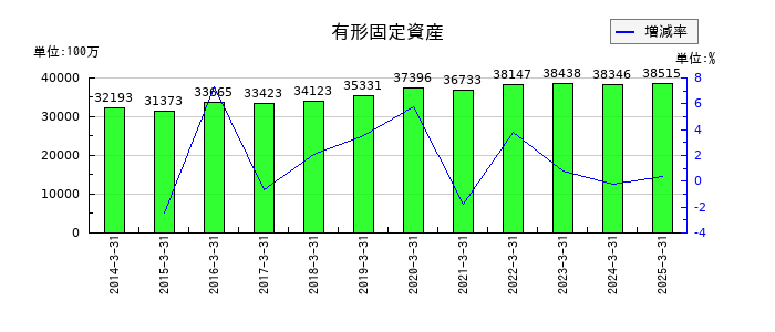 阿波銀行の有形固定資産の推移