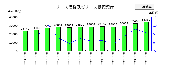 阿波銀行のリース債権及びリース投資資産の推移