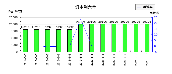 阿波銀行の資本剰余金の推移