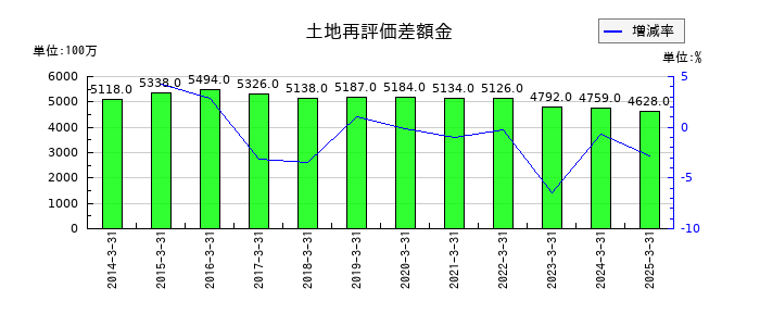 阿波銀行の土地再評価差額金の推移