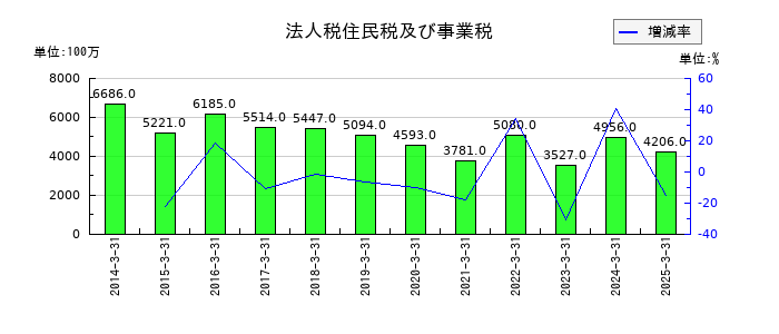 阿波銀行の法人税住民税及び事業税の推移