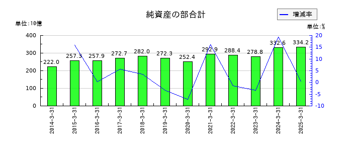 阿波銀行の純資産の部合計の推移