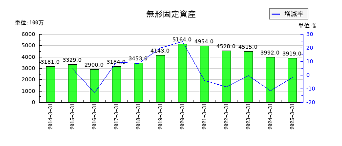 阿波銀行の無形固定資産の推移