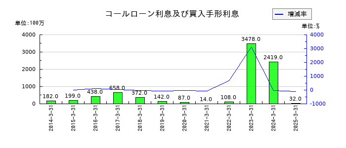 阿波銀行のコールローン利息及び買入手形利息の推移