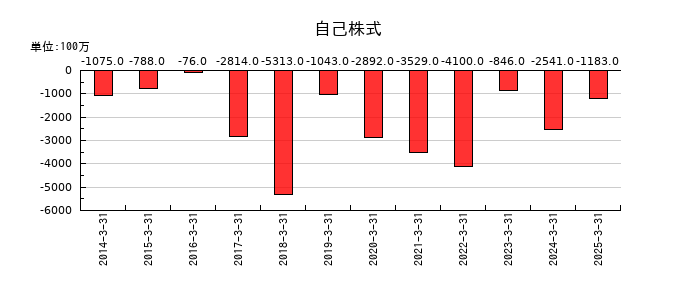 阿波銀行の自己株式の推移