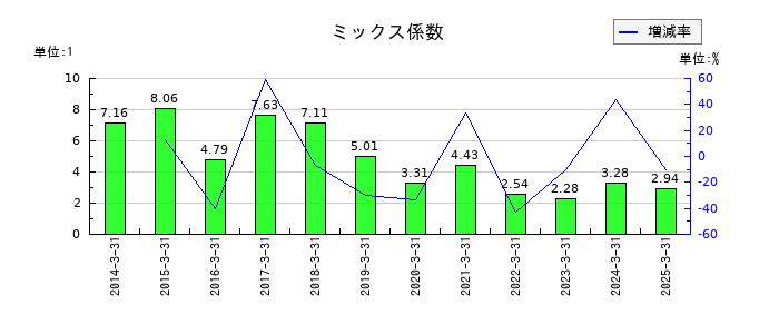 阿波銀行のミックス係数の推移