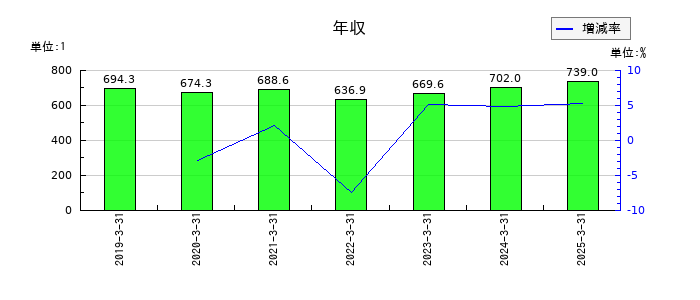 阿波銀行の年収の推移