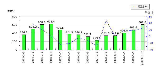 大分銀行のEPS(一株当たりの利益)推移
