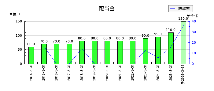 大分銀行の年間配当金推移