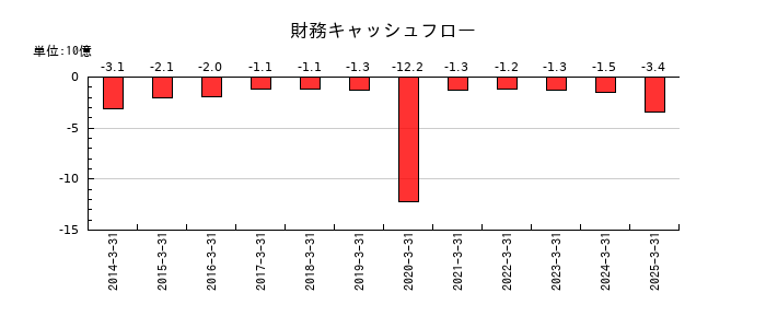 大分銀行の財務キャッシュフロー推移