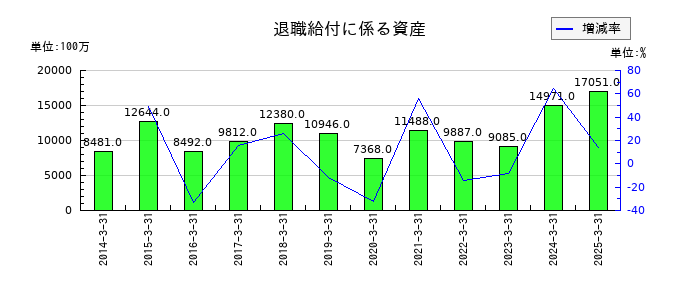 大分銀行の退職給付に係る資産の推移
