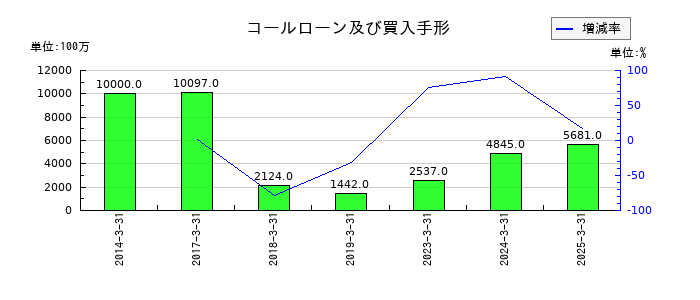 大分銀行のコールローン及び買入手形の推移