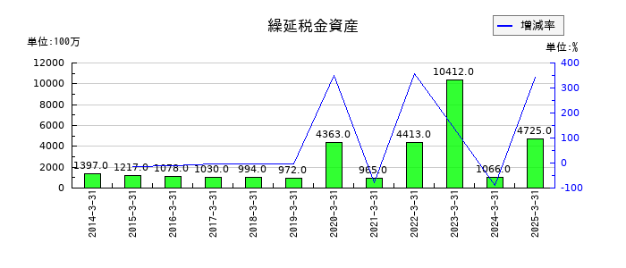 大分銀行の繰延税金資産の推移