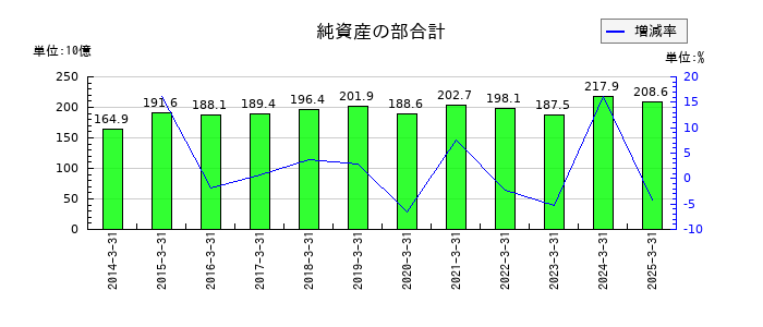 大分銀行の純資産の部合計の推移