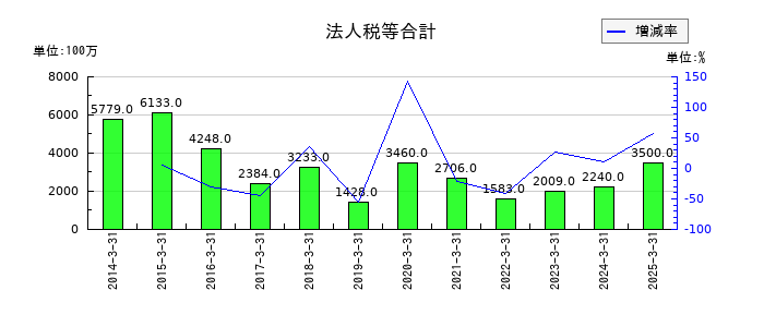 大分銀行の法人税等合計の推移
