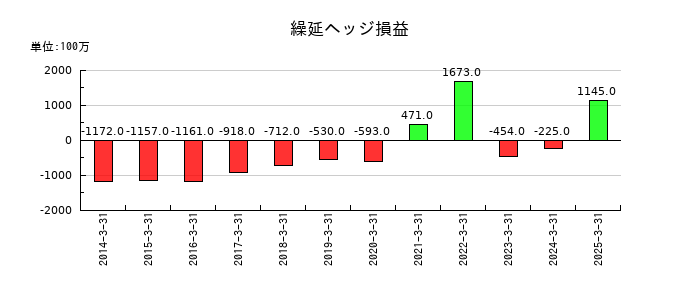 大分銀行の繰延ヘッジ損益の推移