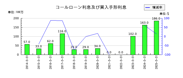 大分銀行のコールローン利息及び買入手形利息の推移