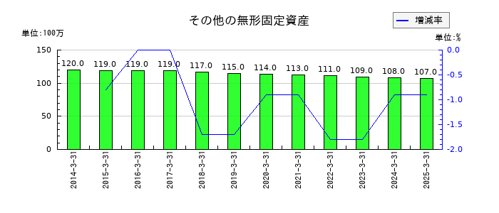 大分銀行のその他の無形固定資産の推移