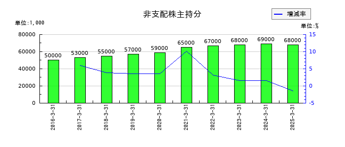 大分銀行の非支配株主持分の推移