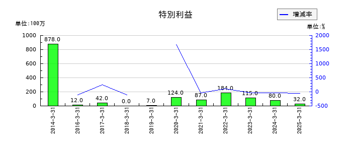 大分銀行の特別利益の推移