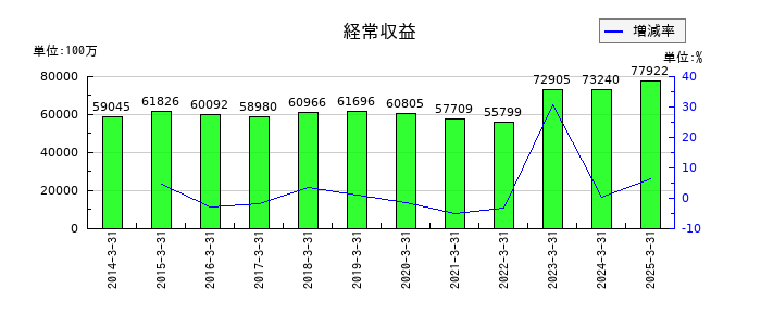大分銀行の経常収益の推移