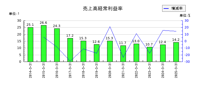 大分銀行の売上高経常利益率の推移