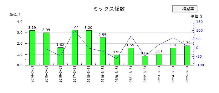 大分銀行のミックス係数の推移