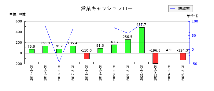 宮崎銀行の営業キャッシュフロー推移