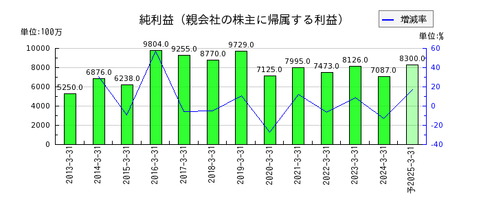 宮崎銀行の通期の純利益推移