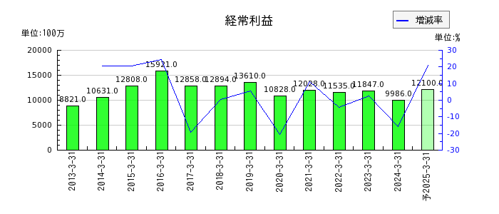 宮崎銀行の通期の経常利益推移