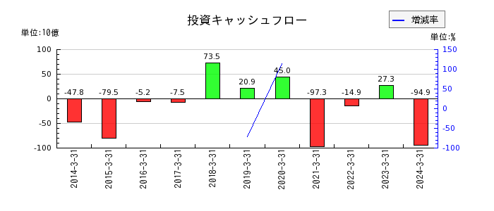 宮崎銀行の投資キャッシュフロー推移