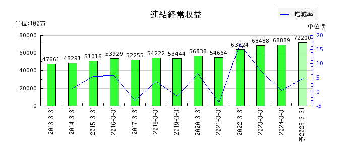 宮崎銀行の通期の売上高推移