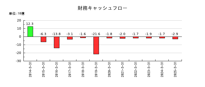 宮崎銀行の財務キャッシュフロー推移