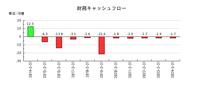 宮崎銀行の財務キャッシュフロー推移